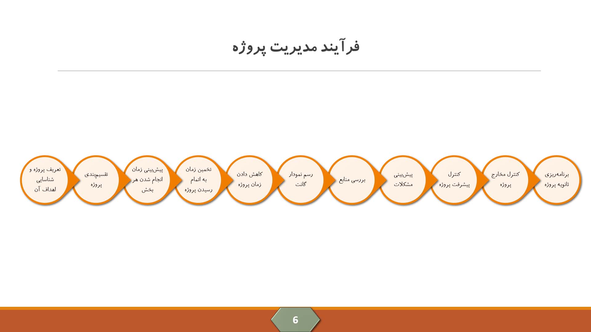 پاورپوینت فرآیند مدیریت پروژه و نحوه عملکرد آن